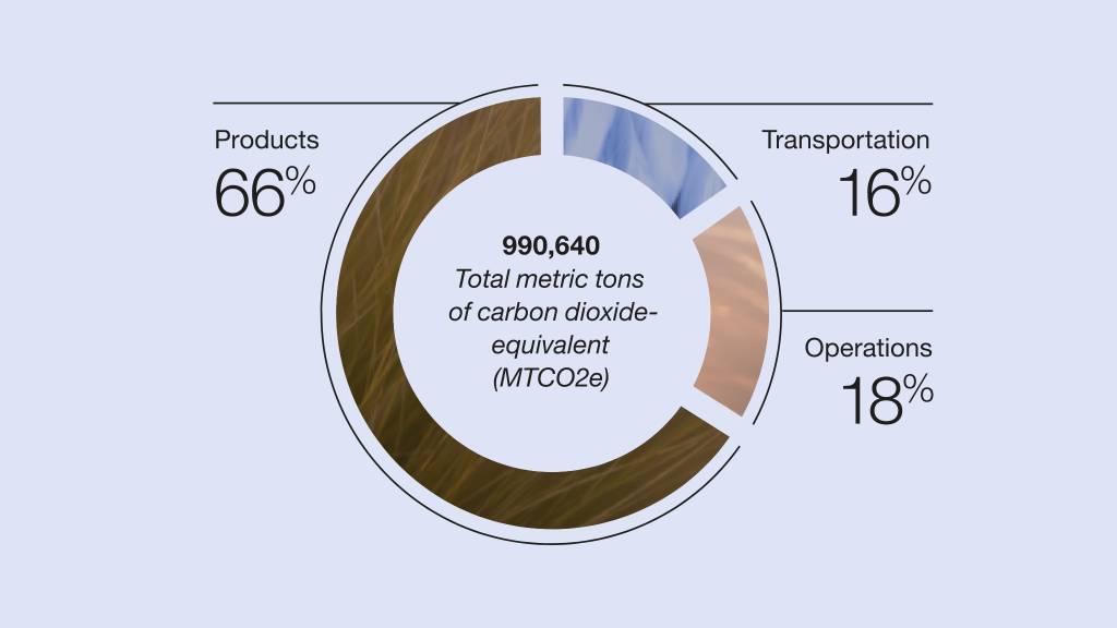 Circle chart reflecting Steelcase carbon emissions. Products are 66%, operations 18% and transportation 16% from a total of 990,640 metric tons of carbon dioxide-equivalent (MTCO2e).